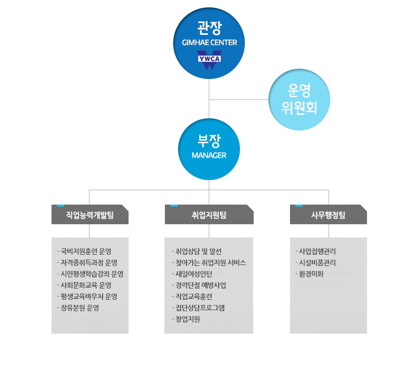 조직도